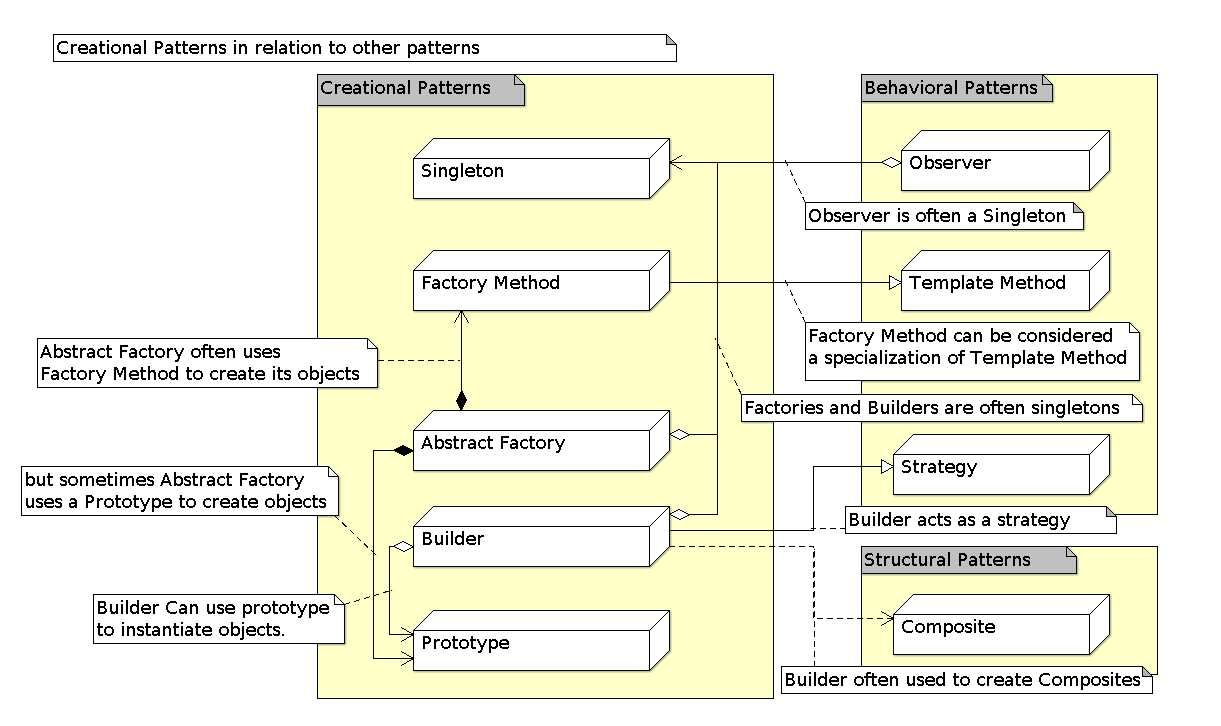 Creational Patterns