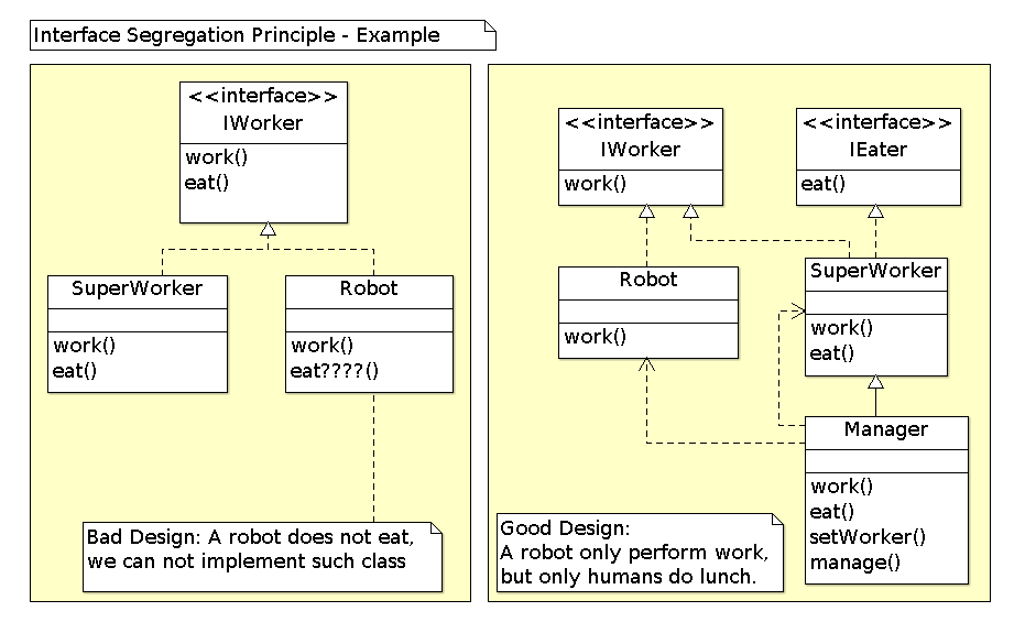 Interface Segregation Principle Example