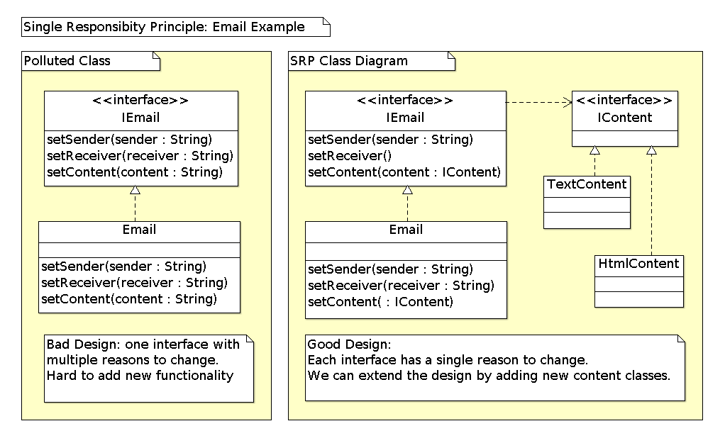 Single Responsibility Principle: Email Example