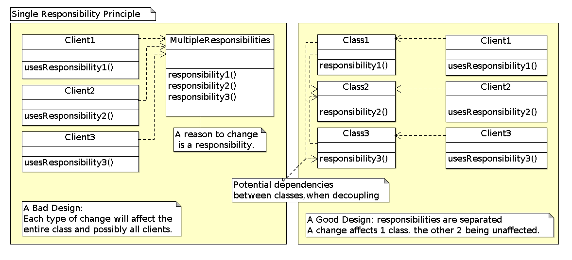 Single Responsibility Principle Diagram
